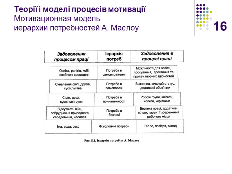 16 Теорії і моделі процесів мотивації Мотивационная модель  иерархии потребностей А. Маслоу